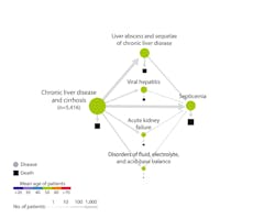 Figure 2. Graph tracing diagnosis trajectories of 5,416 patients with chronic liver disease and cirrhosis. Circles represent primary disease diagnoses and corresponding squares indicate fatal outcomes. Arrows represent patients within that path. The size of the circles and squares and the thickness of the arrows depict the relative number of patients represented. Figure 2. Graph tracing diagnosis trajectories of 5,416 patients with chronic liver disease and cirrhosis. Circles represent primary disease diagnoses and corresponding squares indicate fatal outcomes. Arrows represent patients within that path. The size of the circles and squares and the thickness of the arrows depict the relative number of patients represented.