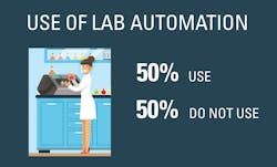 Automation Useage Automation Useage