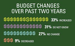 Budget Change Budget Change