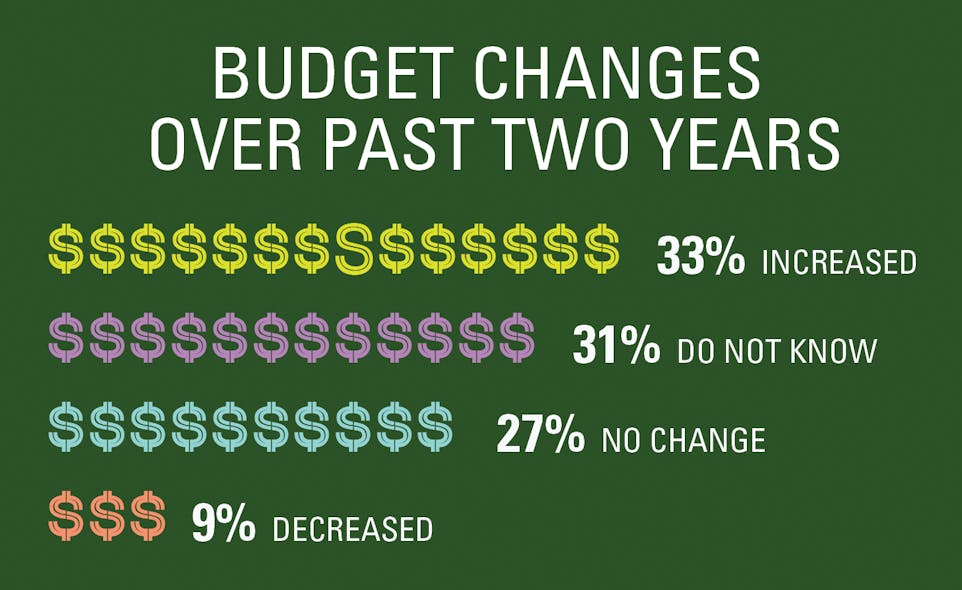 Budget Change