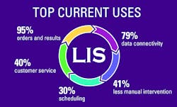 Use Of Lis Use Of Lis