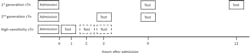 Figure 3. Frequency of serial testing as a function of assay sensitivity for cardiac troponin. The blood collection strategy with the use of hs-cTn assays is evolving. In addition to a baseline, some emergency departments may select one, two or three hours after baseline for the second draw. For patients who have very low baseline troponins, rule out could be made on the baseline concentration alone. Figure 3. Frequency of serial testing as a function of assay sensitivity for cardiac troponin. The blood collection strategy with the use of hs-cTn assays is evolving. In addition to a baseline, some emergency departments may select one, two or three hours after baseline for the second draw. For patients who have very low baseline troponins, rule out could be made on the baseline concentration alone.