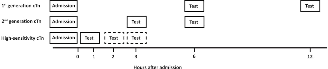 Figure 3. Frequency of serial testing as a function of assay sensitivity for cardiac troponin. The blood collection strategy with the use of hs-cTn assays is evolving. In addition to a baseline, some emergency departments may select one, two or three hours after baseline for the second draw. For patients who have very low baseline troponins, rule out could be made on the baseline concentration alone.