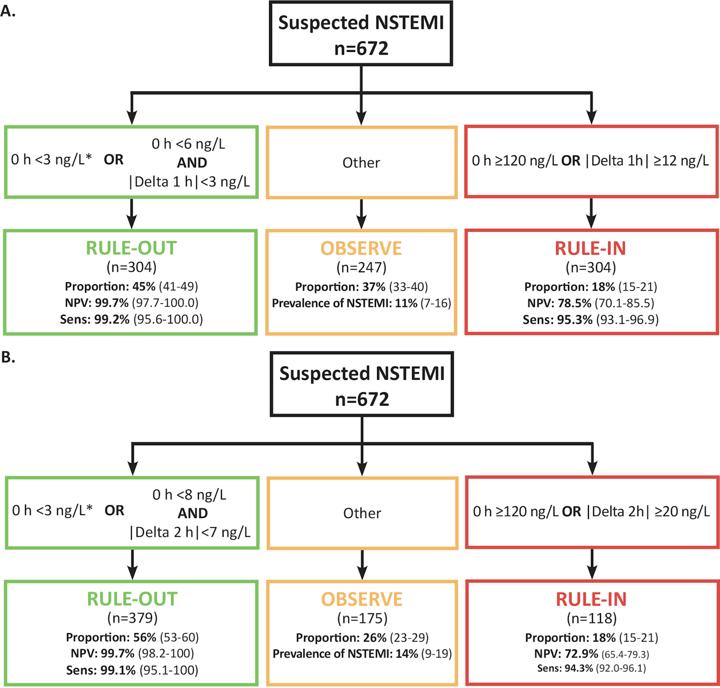 Implementation Of High Sensitivity Cardiac Troponin Into