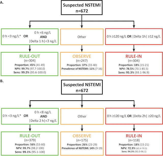 Implementation of high-sensitivity cardiac troponin into clinical ...