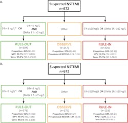 Figure 4. Rapid rule out of AMI using a 1-hour (a) and 2-h (b) serial blood collection protocol. The negative predictive value was 99.7 percent for both. Used with permission from Clinical Chemistry 2018;64(9):1347-1360 Figure 4. Rapid rule out of AMI using a 1-hour (a) and 2-h (b) serial blood collection protocol. The negative predictive value was 99.7 percent for both. Used with permission from Clinical Chemistry 2018;64(9):1347-1360
