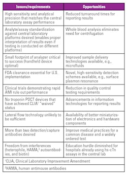 Table 1. Issues and opportunities for hs-cTn using point-of-care testing platforms. Table 1. Issues and opportunities for hs-cTn using point-of-care testing platforms.