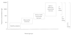 Figure 1. Influence of analytical sensitivity for cardiac troponin according to generations of assays. The first-generation assay was not able to detect low concentrations of troponin. The current or second-generation assay was able to detect injury earlier, but is not able to healthy subjects. High-sensitivity assays can reliably detect troponin in healthy subjects, and in patients with myocardial ischemia and early necrosis. Figure 1. Influence of analytical sensitivity for cardiac troponin according to generations of assays. The first-generation assay was not able to detect low concentrations of troponin. The current or second-generation assay was able to detect injury earlier, but is not able to healthy subjects. High-sensitivity assays can reliably detect troponin in healthy subjects, and in patients with myocardial ischemia and early necrosis.