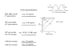 Figure 2. Evolution of cutoff concentrations for cardiac troponin assays. The cutoff for the first-generation assay was set to differentiate AMI from non-AMI from subjects presenting to the ER with chest pain using ROC curve analysis (right panel). The cutoff for the second-generation assay was set at the 99th percentile of a healthy population with an assay imprecision of ≤10%. Most of these have cTn below the LOD and LOQ. The cutoff for the hs-cTn assays were also set at the 99th percentile limit, with a change in the unit from ng/mL to ng/L. The majority of healthy subjects have values above the assay’s LOD. Representative troponin values from the various generations of Siemens assays. M=males, F=females. Figure 2. Evolution of cutoff concentrations for cardiac troponin assays. The cutoff for the first-generation assay was set to differentiate AMI from non-AMI from subjects presenting to the ER with chest pain using ROC curve analysis (right panel). The cutoff for the second-generation assay was set at the 99th percentile of a healthy population with an assay imprecision of ≤10%. Most of these have cTn below the LOD and LOQ. The cutoff for the hs-cTn assays were also set at the 99th percentile limit, with a change in the unit from ng/mL to ng/L. The majority of healthy subjects have values above the assay’s LOD. Representative troponin values from the various generations of Siemens assays. M=males, F=females.
