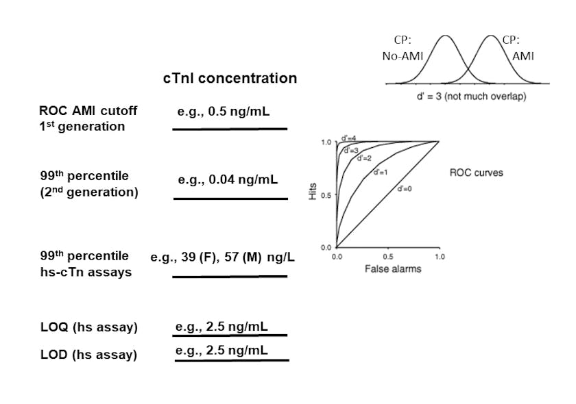 Figure 2. Evolution of cutoff concentrations for cardiac troponin assays. The cutoff for the first-generation assay was set to differentiate AMI from non-AMI from subjects presenting to the ER with chest pain using ROC curve analysis (right panel). The cutoff for the second-generation assay was set at the 99th percentile of a healthy population with an assay imprecision of &le;10%. Most of these have cTn below the LOD and LOQ. The cutoff for the hs-cTn assays were also set at the 99th percentile limit, with a change in the unit from ng/mL to ng/L. The majority of healthy subjects have values above the assay&rsquo;s LOD. Representative troponin values from the various generations of Siemens assays. M=males, F=females.
