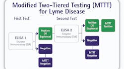 Figure 2. Modified Two-Tiered Testing (MTTT) Algorithm. The basic concept for the MTTT algorithm was to replace the second-tier Western blot with a second ELISA test or a second “first-tier” screening test. In general, first-tier screening tests tended to be more sensitive than the Western blot but lacked the specificity to be used as a stand-alone diagnostic test. Adding the second-tier blot improved the specificity of the combination but tended to decrease the overall sensitivity. By using two ELISA tests in the MTTT algorithm, it enables improved sensitivity yet comparable specificity as the STTT algorithm. This is because samples that contribute to specificity issues on any one ELISA rarely cause a specificity issue on both ELISA tests. Figure 2. Modified Two-Tiered Testing (MTTT) Algorithm. The basic concept for the MTTT algorithm was to replace the second-tier Western blot with a second ELISA test or a second “first-tier” screening test. In general, first-tier screening tests tended to be more sensitive than the Western blot but lacked the specificity to be used as a stand-alone diagnostic test. Adding the second-tier blot improved the specificity of the combination but tended to decrease the overall sensitivity. By using two ELISA tests in the MTTT algorithm, it enables improved sensitivity yet comparable specificity as the STTT algorithm. This is because samples that contribute to specificity issues on any one ELISA rarely cause a specificity issue on both ELISA tests.