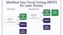 Figure 2. Modified Two-Tiered Testing (MTTT) Algorithm. The basic concept for the MTTT algorithm was to replace the second-tier Western blot with a second ELISA test or a second “first-tier” screening test. In general, first-tier screening tests tended to be more sensitive than the Western blot but lacked the specificity to be used as a stand-alone diagnostic test. Adding the second-tier blot improved the specificity of the combination but tended to decrease the overall sensitivity. By using two ELISA tests in the MTTT algorithm, it enables improved sensitivity yet comparable specificity as the STTT algorithm. This is because samples that contribute to specificity issues on any one ELISA rarely cause a specificity issue on both ELISA tests. Figure 2. Modified Two-Tiered Testing (MTTT) Algorithm. The basic concept for the MTTT algorithm was to replace the second-tier Western blot with a second ELISA test or a second “first-tier” screening test. In general, first-tier screening tests tended to be more sensitive than the Western blot but lacked the specificity to be used as a stand-alone diagnostic test. Adding the second-tier blot improved the specificity of the combination but tended to decrease the overall sensitivity. By using two ELISA tests in the MTTT algorithm, it enables improved sensitivity yet comparable specificity as the STTT algorithm. This is because samples that contribute to specificity issues on any one ELISA rarely cause a specificity issue on both ELISA tests.