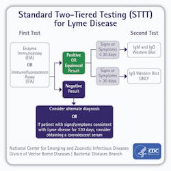Figure 1. Standard Two-Tiered Testing Algorithm. Since 1994, this has been the standard for clinical serology testing for Lyme disease in the United States.