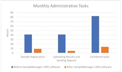 Figure 1. The time used each month for administrative tasks. Figure 1. The time used each month for administrative tasks.