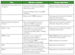 Table 1: Selected examples of gene targets, associated mutations and therapeutic implications in lung cancers. Table 1: Selected examples of gene targets, associated mutations and therapeutic implications in lung cancers.