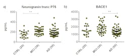 Figure 2. Scatter dot plots showing the levels of neurogranin trunc P75 (a) or BACE1 (b) in CSF in the different diagnostic groups: MCI, AD and cognitively healthy participants (CTRL). The median levels are presented as a line in each dot plot. The bars represent the interquartile range. Statistical significant differences between the groups are presented on the graphs by **p