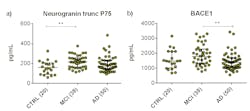 Figure 2. Scatter dot plots showing the levels of neurogranin trunc P75 (a) or BACE1 (b) in CSF in the different diagnostic groups: MCI, AD and cognitively healthy participants (CTRL). The median levels are presented as a line in each dot plot. The bars represent the interquartile range. Statistical significant differences between the groups are presented on the graphs by **p Figure 2. Scatter dot plots showing the levels of neurogranin trunc P75 (a) or BACE1 (b) in CSF in the different diagnostic groups: MCI, AD and cognitively healthy participants (CTRL). The median levels are presented as a line in each dot plot. The bars represent the interquartile range. Statistical significant differences between the groups are presented on the graphs by **p