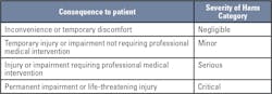 Table 1. Example of severity levels6 There is a maximum acceptable probability associated with each severity of harm category. Table 1. Example of severity levels6 There is a maximum acceptable probability associated with each severity of harm category.