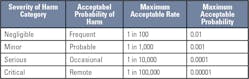 Table 2. Example of acceptable probabilities associated with severity of harm.