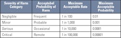 Table 2. Example of acceptable probabilities associated with severity of harm. Table 2. Example of acceptable probabilities associated with severity of harm.