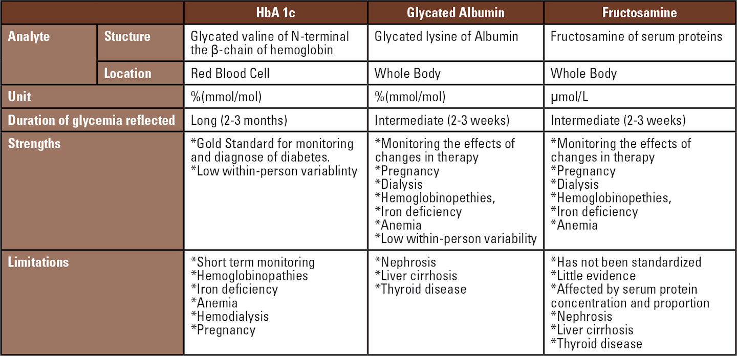 Fructosamine To Hba1c Conversion Chart