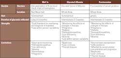 Table 1: Characteristics of HbA1c (A1C), GA, and fructosamine Table 1: Characteristics of HbA1c (A1C), GA, and fructosamine