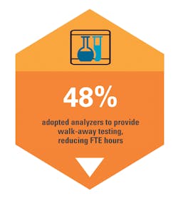 Adopted Analyzers Adopted Analyzers