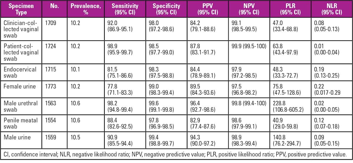 Table 1. Clinical performance characteristics of investigational Mycoplasma genitalium assay.