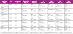 Table 1. Clinical performance characteristics of investigational Mycoplasma genitalium assay. Table 1. Clinical performance characteristics of investigational Mycoplasma genitalium assay.