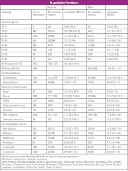 Table 2. Prevalence of M. genitalium urogenital infection by subject demographic status and geographic region. Table 2. Prevalence of M. genitalium urogenital infection by subject demographic status and geographic region.