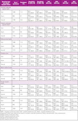 Table 3. Clinical performance characteristics of the Aptima Mycoplasma genitalium assay in urogenital specimens from female and male subjects status and geographic region.