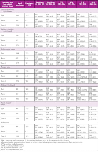 Table 3. Clinical performance characteristics of the Aptima Mycoplasma genitalium assay in urogenital specimens from female and male subjects status and geographic region.