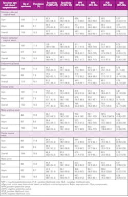 Table 3. Clinical performance characteristics of the Aptima Mycoplasma genitalium assay in urogenital specimens from female and male subjects status and geographic region. Table 3. Clinical performance characteristics of the Aptima Mycoplasma genitalium assay in urogenital specimens from female and male subjects status and geographic region.
