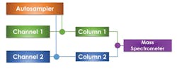Figure 1. With multichanneling, up to four automated HPLC channels deliver up to four different separations to a single mass spectrometer, streamlining LC-MS workflows and reducing idle time. Figure 1. With multichanneling, up to four automated HPLC channels deliver up to four different separations to a single mass spectrometer, streamlining LC-MS workflows and reducing idle time.