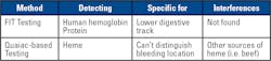 Table 1. Comparisons between the FIT and Quaiac-based testing. Table 1. Comparisons between the FIT and Quaiac-based testing.