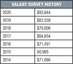 Mlo202005 Sal Survey History Mlo202005 Sal Survey History