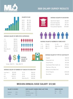 Mlo202005 Sal Survey Results Mlo202005 Sal Survey Results