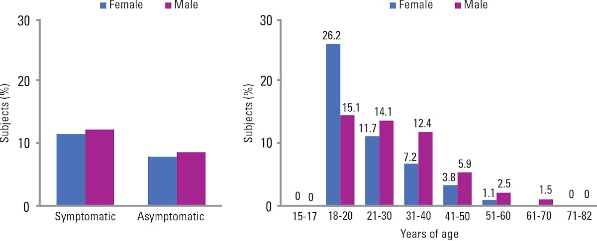 Figure 1. Mycoplasma genitaliumi prevalence by subject symptomology and age.