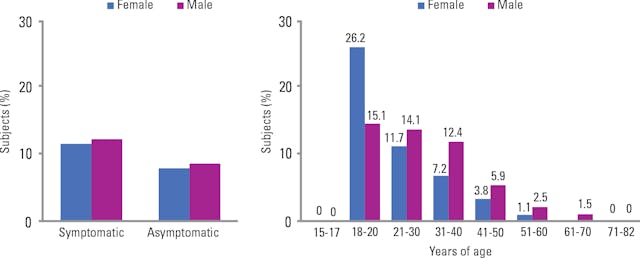 Figure 1. Mycoplasma genitaliumi prevalence by subject symptomology and age.
