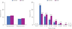 Figure 1. Mycoplasma genitaliumi prevalence by subject symptomology and age. Figure 1. Mycoplasma genitaliumi prevalence by subject symptomology and age.