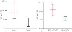 Figure 3. IL-6 levels differentiating severe from mild disease (a)17 and differentiating nonsurvivors from survivors (b): bars indicate median, and upper and lower quartiles.18 Figure 3. IL-6 levels differentiating severe from mild disease (a)17 and differentiating nonsurvivors from survivors (b): bars indicate median, and upper and lower quartiles.18