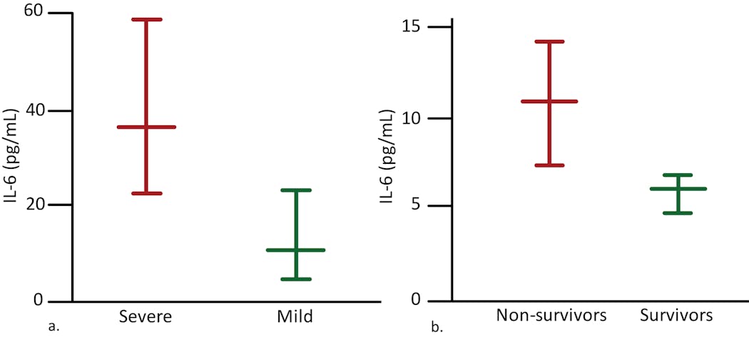 Figure 3. IL-6 levels differentiating severe from mild disease (a)17 and differentiating nonsurvivors from survivors (b): bars indicate median, and upper and lower quartiles.18