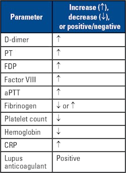 Table: Selected laboratory test changes in acutely ill COVID-19 patients. The changes in coagulation testing results are not always observed in every patient, and any results require interpretation by a physician in the context of ongoing hematological disorder(s) associated with COVID-19. Abbreviations: prothrombin time (PT), fibrin degradation product (FDP), activated partial thromboplastin time (aPTT), C-reactive protein (CRP). Table: Selected laboratory test changes in acutely ill COVID-19 patients. The changes in coagulation testing results are not always observed in every patient, and any results require interpretation by a physician in the context of ongoing hematological disorder(s) associated with COVID-19. Abbreviations: prothrombin time (PT), fibrin degradation product (FDP), activated partial thromboplastin time (aPTT), C-reactive protein (CRP).