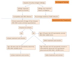 Figure 1. Current Diagnosis Algorithm for Chronic HBV Infection (Modified from WHO) Figure 1. Current Diagnosis Algorithm for Chronic HBV Infection (Modified from WHO)