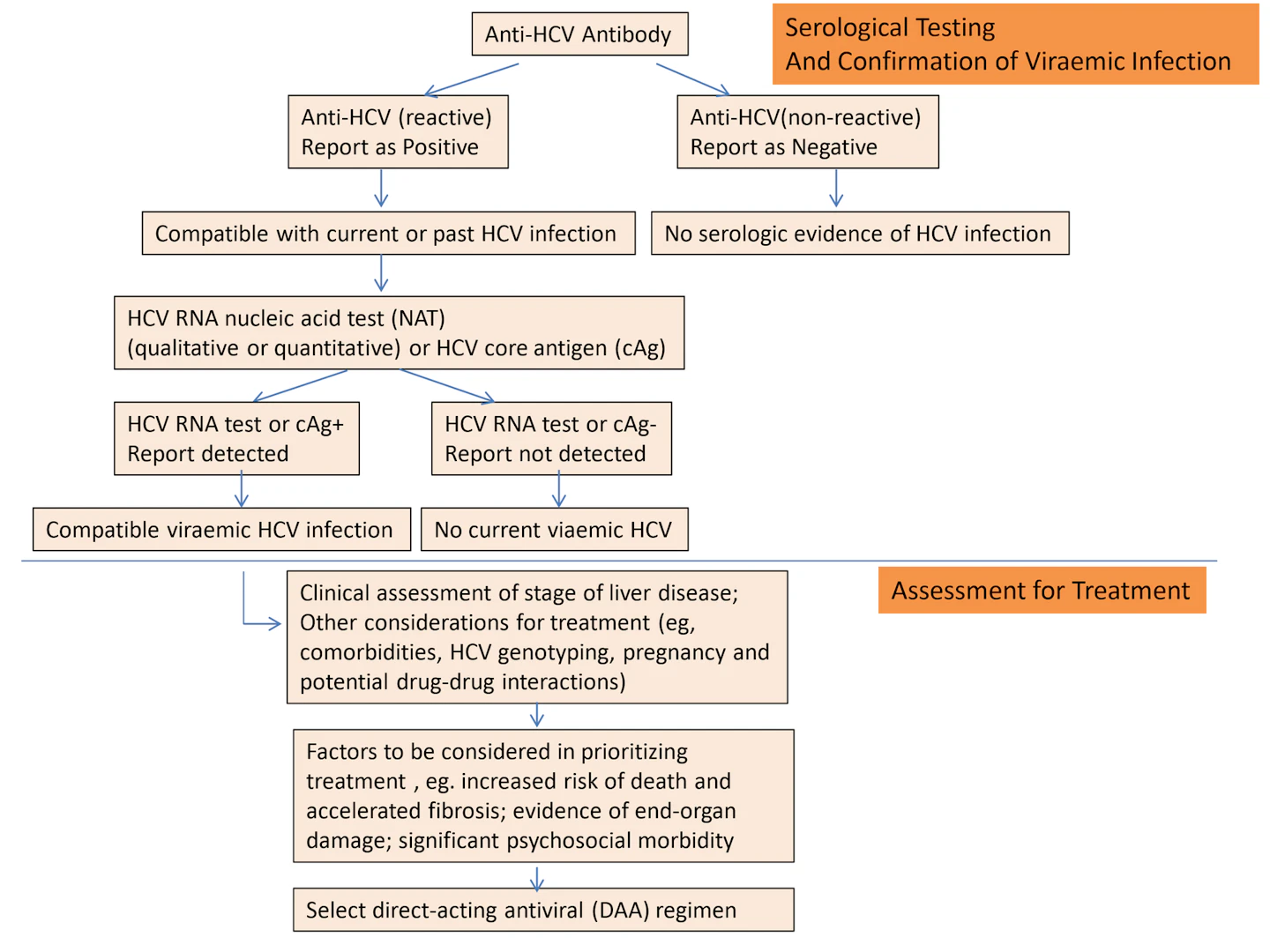 Cdc Hcv Testing Algorithm Update on WHO Guidelines for HBV and HCV Testing | Medical Laboratory ...