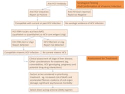 Figure 2. Current Diagnosis Algorithm for Chronic HCV Infection (Modified from WHO) Figure 2. Current Diagnosis Algorithm for Chronic HCV Infection (Modified from WHO)