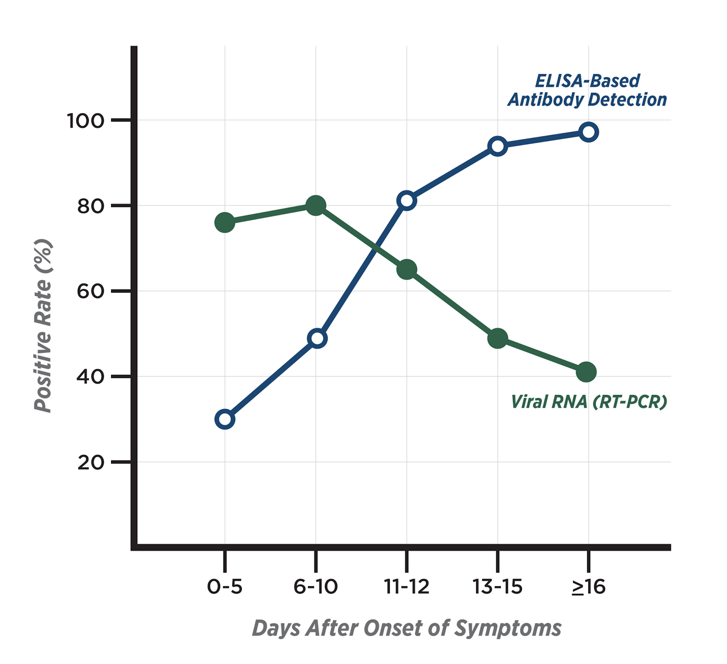 The Significance Of Serology Antibody Testing For Sars Cov 2 Medical Laboratory Observer