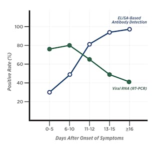Figure 1. Positivity rate of patients based on detection of viral load by RT-PCR and antibodies by ELISA (Adapted from Liu et al. 2020.7).
