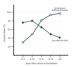 Figure 1. Positivity rate of patients based on detection of viral load by RT-PCR and antibodies by ELISA (Adapted from Liu et al. 2020.7). Figure 1. Positivity rate of patients based on detection of viral load by RT-PCR and antibodies by ELISA (Adapted from Liu et al. 2020.7).