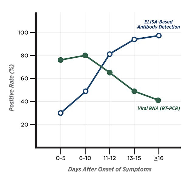 Figure 1. Positivity rate of patients based on detection of viral load by RT-PCR and antibodies by ELISA (Adapted from Liu et al. 2020.7).